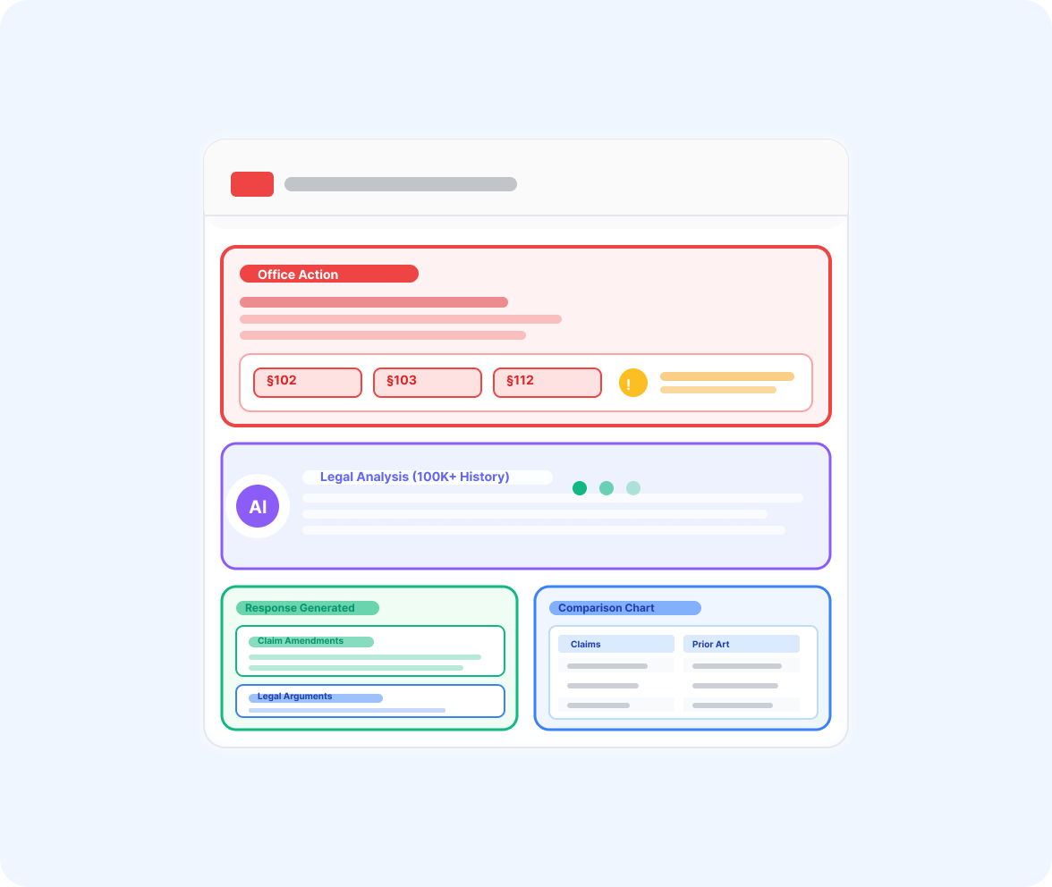PatSnap Eureka Office Action Response — AI workflow analyzing USPTO §102/§103/§112 rejection grounds and generating professional responses with claim amendments, legal arguments, and a prior art comparison chart